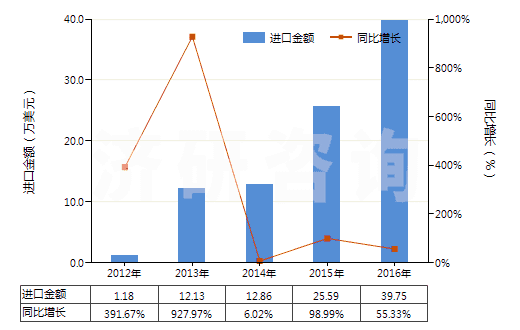 2012-2016年中國已錄制唱片(HS85238011)進口總額及增速統(tǒng)計 2012-2016年中國已錄制唱片(HS85238011)進口總額及增速統(tǒng)計